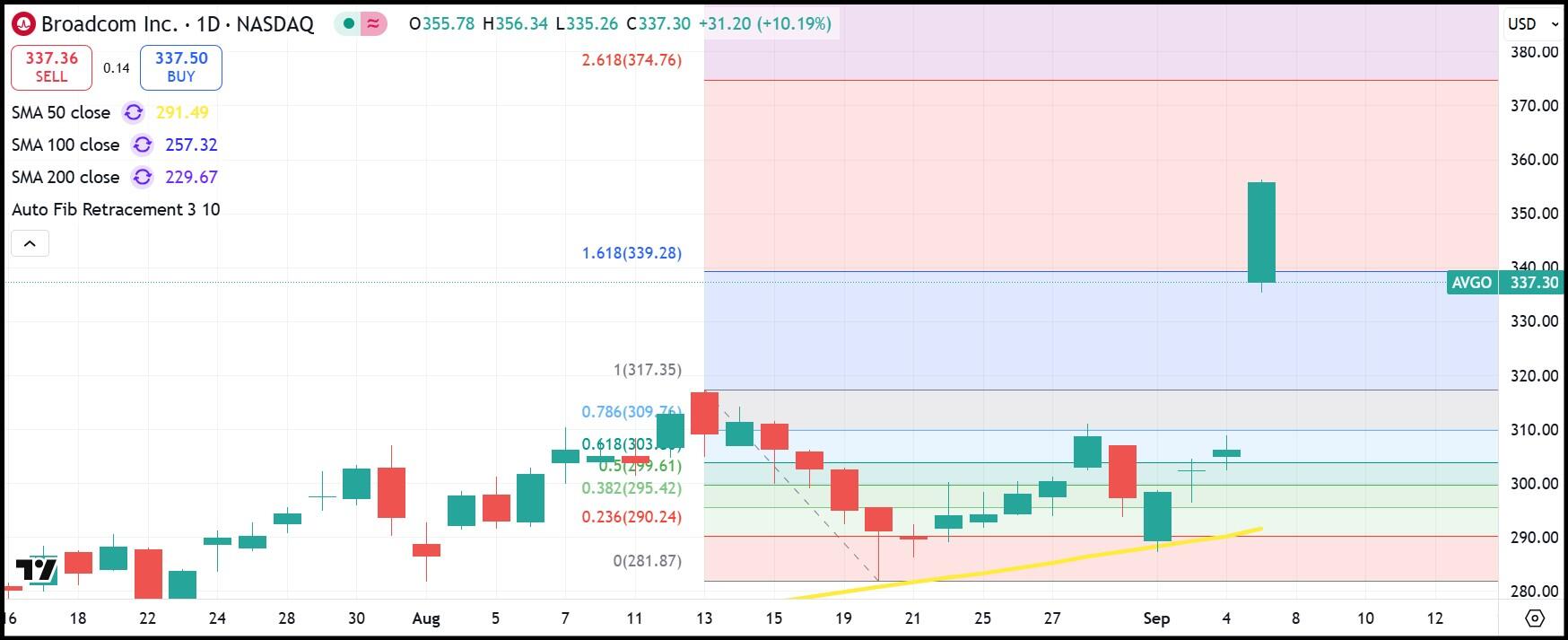AVGO daily stock chart